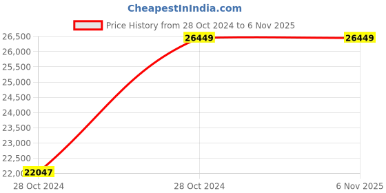 moglix.com Wilo 1.5HP 100mm WBW PLUS Water Filled Borewell Submersible Pumpset, 8175050 wilo Price History Graph from 28 Oct 2024 to 6 Nov 2025