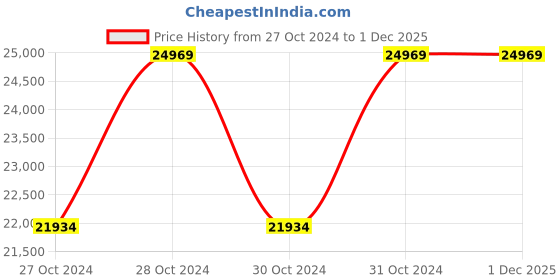moglix.com Wilo 1.5HP 100mm WBW PLUS Water Filled Borewell Submersible Pumpset, 8175067 wilo Price History Graph from 27 Oct 2024 to 1 Dec 2025