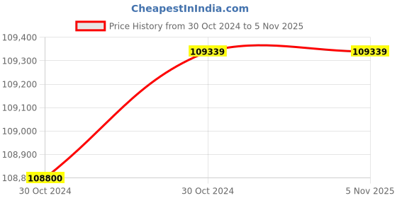 moglix.com Wilo 15HP 175mm WBW Water Filled Borewell Submersible Pumpset, 8195737 wilo Price History Graph from 30 Oct 2024 to 4 Nov 2025