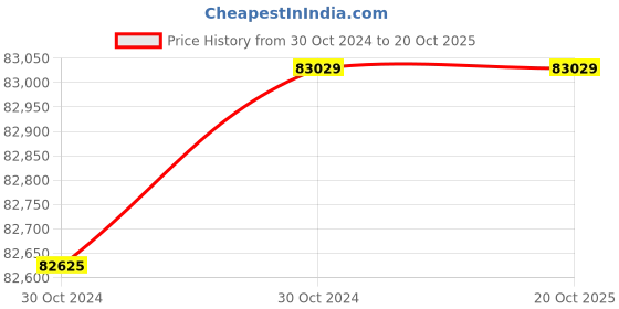 moglix.com Wilo 15HP 200mm WBW Water Filled Borewell Submersible Pumpset, 8195756 wilo Price History Graph from 30 Oct 2024 to 20 Oct 2025