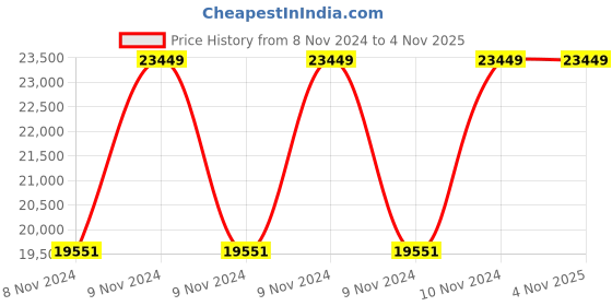 moglix.com Wilo 1.5HP 75mm Prathak WBW Water Filled Borewell Submersible Pumpset, 8224446 wilo Price History Graph from 8 Nov 2024 to 3 Nov 2025