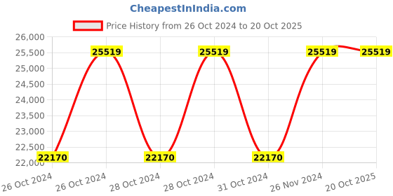 moglix.com Wilo 1.5HP 75mm Prathak WBW Water Filled Borewell Submersible Pumpset, 8224448 wilo Price History Graph from 26 Oct 2024 to 20 Oct 2025