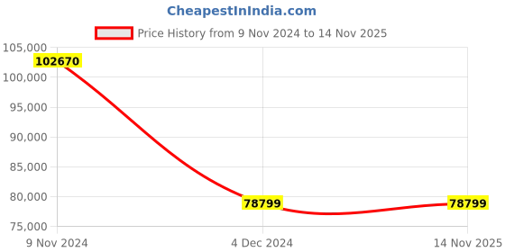 moglix.com Wilo 1.5HP HMHIL Single Pump Booster, 8015704 wilo Price History Graph from 9 Nov 2024 to 14 Nov 2025