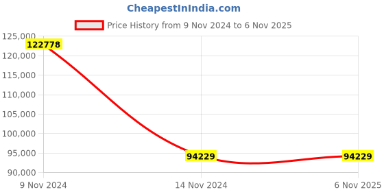 moglix.com Wilo 1.5HP HMHIL Single Pump Booster, 8035196 wilo Price History Graph from 9 Nov 2024 to 6 Nov 2025