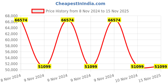 moglix.com Wilo 1.5HP HMHIL Single Pump Booster, 8048738 wilo Price History Graph from 8 Nov 2024 to 15 Nov 2025