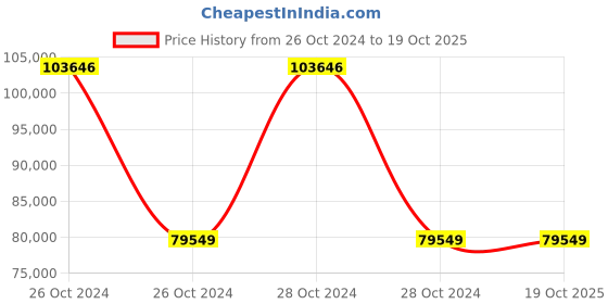 moglix.com Wilo 1.5HP HMHIL Single Pump Booster, 8124577 wilo Price History Graph from 26 Oct 2024 to 18 Oct 2025