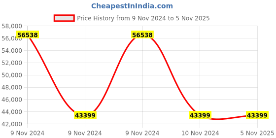 moglix.com Wilo 1.5HP MHI Multistage Pumpset, 8010041 wilo Price History Graph from 9 Nov 2024 to 5 Nov 2025