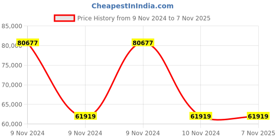 moglix.com Wilo 1.5HP MHI Multistage Pumpset, 8010052 wilo Price History Graph from 9 Nov 2024 to 6 Nov 2025