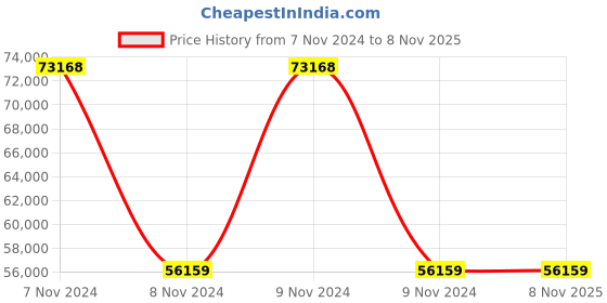moglix.com Wilo 1.5HP MHI Multistage Pumpset, 8010056 wilo Price History Graph from 7 Nov 2024 to 7 Nov 2025