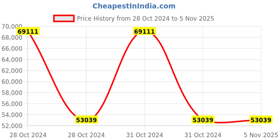 moglix.com Wilo 1.5HP MHI Multistage Pumpset, 8010060 wilo Price History Graph from 28 Oct 2024 to 3 Nov 2025