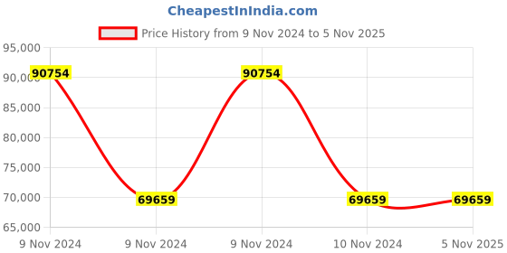 moglix.com Wilo 1.5HP MHIL Multistage Pumpset, 4083913 wilo Price History Graph from 9 Nov 2024 to 5 Nov 2025