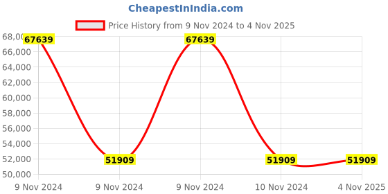 moglix.com Wilo 1.5HP MHIL Multistage Pumpset, 8011413 wilo Price History Graph from 9 Nov 2024 to 3 Nov 2025