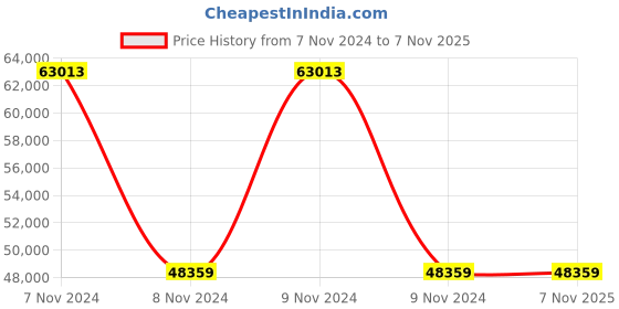 moglix.com Wilo 1.5HP MHIL Multistage Pumpset, 8072243 wilo Price History Graph from 7 Nov 2024 to 7 Nov 2025