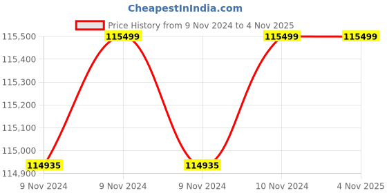 moglix.com Wilo 15HP MPM Monoblock Pumpset, 8004105 wilo Price History Graph from 9 Nov 2024 to 4 Nov 2025