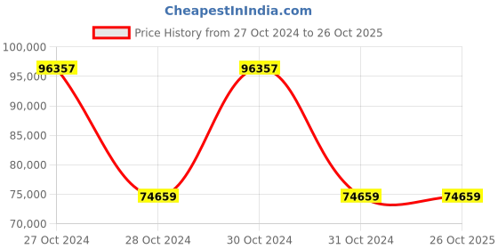 moglix.com Wilo 15HP MPM Monoblock Pumpset, 8004112 wilo Price History Graph from 27 Oct 2024 to 26 Oct 2025