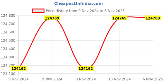 moglix.com Wilo 15HP MPM Monoblock Pumpset, 8004115 wilo Price History Graph from 9 Nov 2024 to 6 Nov 2025