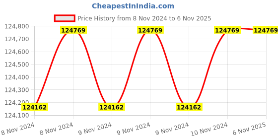 moglix.com Wilo 15HP MPM Monoblock Pumpset, 8004119 wilo Price History Graph from 8 Nov 2024 to 6 Nov 2025