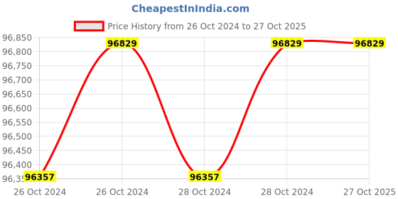 moglix.com Wilo 15HP MPM Monoblock Pumpset, 8054380 wilo Price History Graph from 26 Oct 2024 to 26 Oct 2025