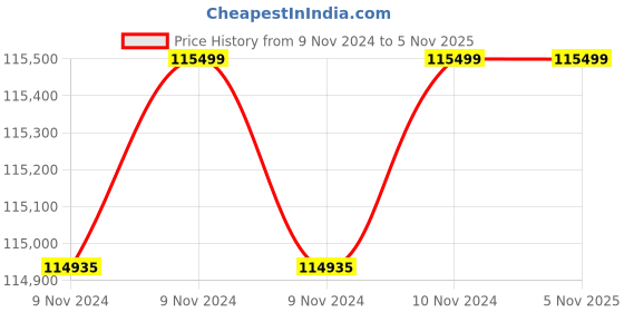 moglix.com Wilo 15HP MPM Monoblock Pumpset, 8054381 wilo Price History Graph from 9 Nov 2024 to 4 Nov 2025