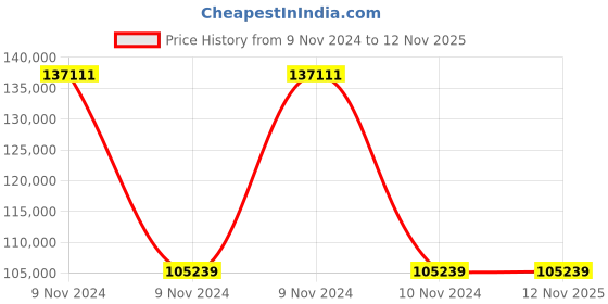 moglix.com Wilo 1.5HP Multivert MVI Non-self-priming Multicell Pump, 8008949 wilo Price History Graph from 9 Nov 2024 to 11 Nov 2025