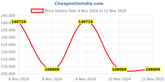 moglix.com Wilo 1.5HP Multivert MVI Non-self-priming Multicell Pump, 8008950 wilo Price History Graph from 9 Nov 2024 to 11 Nov 2025