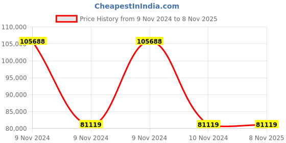 moglix.com Wilo 1.5HP Multivert MVI Non-self-priming Multicell Pump, 8008957 wilo Price History Graph from 9 Nov 2024 to 7 Nov 2025