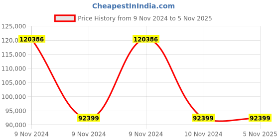 moglix.com Wilo 1.5HP Multivert MVI Non-self-priming Multicell Pump, 8008966 wilo Price History Graph from 9 Nov 2024 to 4 Nov 2025