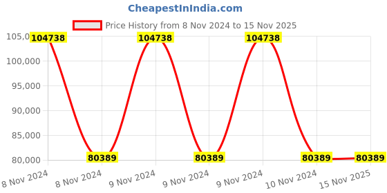 moglix.com Wilo 1.5HP Multivert MVI Non-self-priming Multicell Pump, 8008971 wilo Price History Graph from 8 Nov 2024 to 15 Nov 2025