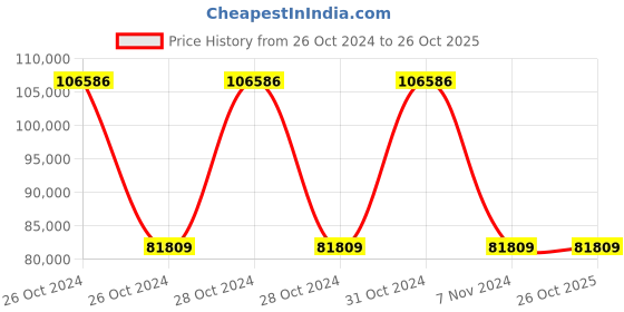 moglix.com Wilo 1.5HP Multivert MVI Non-self-priming Multicell Pump, 8008972 wilo Price History Graph from 26 Oct 2024 to 26 Oct 2025