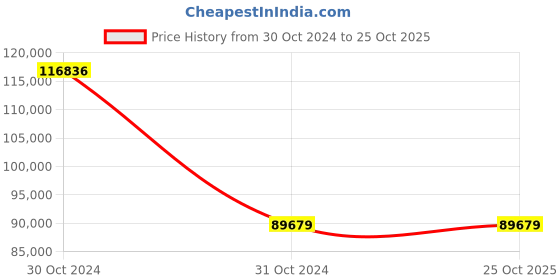 moglix.com Wilo 1.5HP Multivert MVI Non-self-priming Multicell Pump, 8008978 wilo Price History Graph from 30 Oct 2024 to 24 Oct 2025