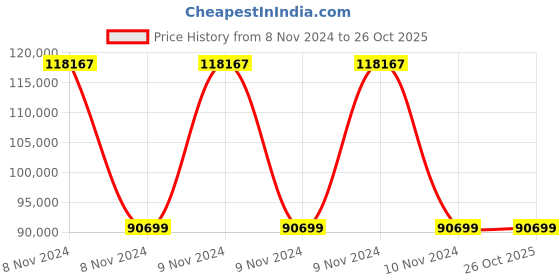 moglix.com Wilo 1.5HP TWI 5 Multistage Submersible Pump, 4104122 wilo Price History Graph from 8 Nov 2024 to 26 Oct 2025