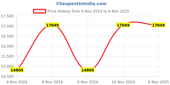 moglix.com Wilo 1.5HP WJ Self-Priming Jet Pump, 4144402 wilo Price History Graph from 9 Nov 2024 to 6 Nov 2025