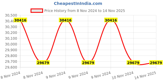 moglix.com Wilo 1.5HP WPO Raptor Horizontal Open Well Submersible Pumpset, 8224583 wilo Price History Graph from 8 Nov 2024 to 14 Nov 2025