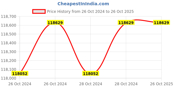 moglix.com Wilo 17.5HP 200mm WBW Water Filled Borewell Submersible Pumpset, 8195749 wilo Price History Graph from 26 Oct 2024 to 26 Oct 2025