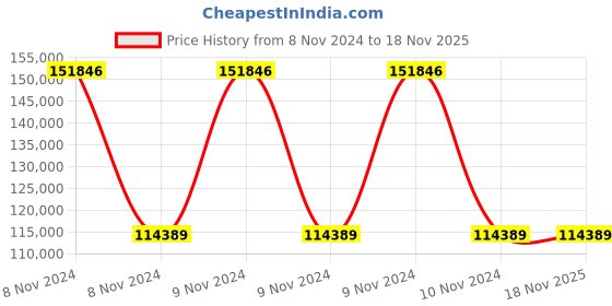 moglix.com Wilo 18.5HP WPO Raptor Horizontal Open Well Submersible Pumpset, 8224625 wilo Price History Graph from 8 Nov 2024 to 18 Nov 2025