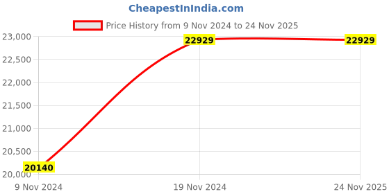 moglix.com Wilo 1HP 100mm WBW PLUS Water Filled Borewell Submersible Pumpset, 8174554 wilo Price History Graph from 9 Nov 2024 to 24 Nov 2025