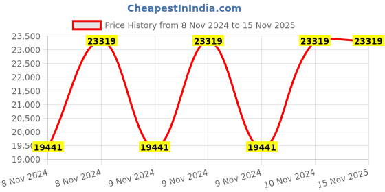 moglix.com Wilo 1HP 100mm WBW PLUS Water Filled Borewell Submersible Pumpset, 8174555 wilo Price History Graph from 8 Nov 2024 to 15 Nov 2025