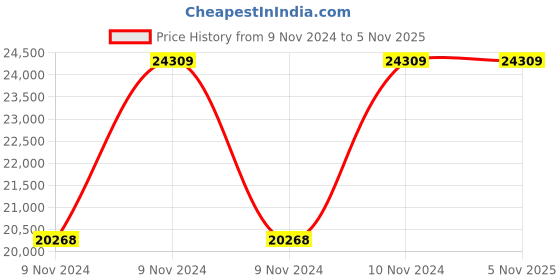 moglix.com Wilo 1HP 100mm WBW PLUS Water Filled Borewell Submersible Pumpset, 8174965 wilo Price History Graph from 9 Nov 2024 to 5 Nov 2025