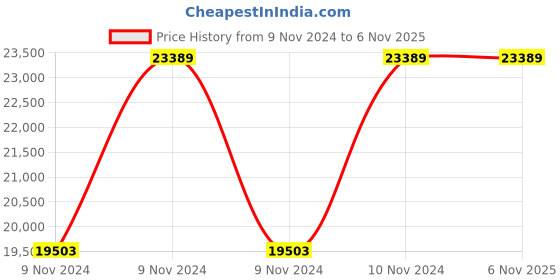 moglix.com Wilo 1HP 100mm WBW PLUS Water Filled Borewell Submersible Pumpset, 8174971 wilo Price History Graph from 9 Nov 2024 to 6 Nov 2025
