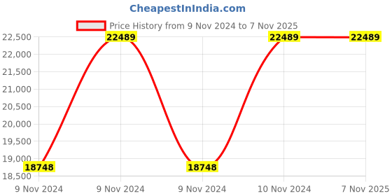 moglix.com Wilo 1HP 100mm WBW PLUS Water Filled Borewell Submersible Pumpset, 8175010 wilo Price History Graph from 9 Nov 2024 to 6 Nov 2025