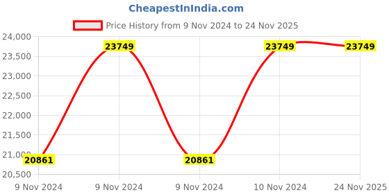 moglix.com Wilo 1HP 100mm WBW PLUS Water Filled Borewell Submersible Pumpset, 8175038 wilo Price History Graph from 9 Nov 2024 to 24 Nov 2025