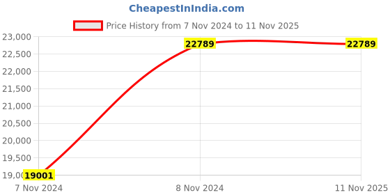 moglix.com Wilo 1HP 100mm WBW PLUS Water Filled Borewell Submersible Pumpset, 8175047 wilo Price History Graph from 7 Nov 2024 to 10 Nov 2025
