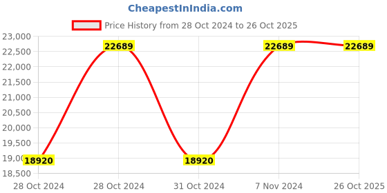 moglix.com Wilo 1HP 100mm WBW PLUS Water Filled Borewell Submersible Pumpset, 8175063 wilo Price History Graph from 28 Oct 2024 to 26 Oct 2025