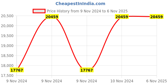 moglix.com Wilo 1HP 75mm Prathak WBW Water Filled Borewell Submersible Pumpset, 8200696 wilo Price History Graph from 9 Nov 2024 to 6 Nov 2025