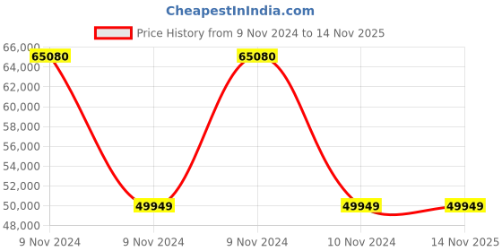 moglix.com Wilo 1HP FMHIL Single Pump Booster, 8018978 wilo Price History Graph from 9 Nov 2024 to 12 Nov 2025