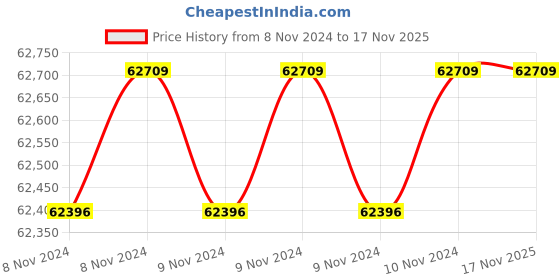 moglix.com Wilo 1HP HMHIL Single Pump Booster, 8015698 wilo Price History Graph from 8 Nov 2024 to 16 Nov 2025