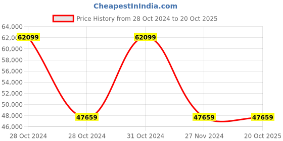 moglix.com Wilo 1HP HMHIL Single Pump Booster, 8015702 wilo Price History Graph from 28 Oct 2024 to 20 Oct 2025