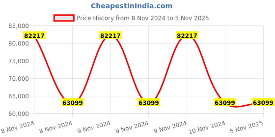moglix.com Wilo 1HP HMHIL Single Pump Booster, 8034755 wilo Price History Graph from 8 Nov 2024 to 5 Nov 2025