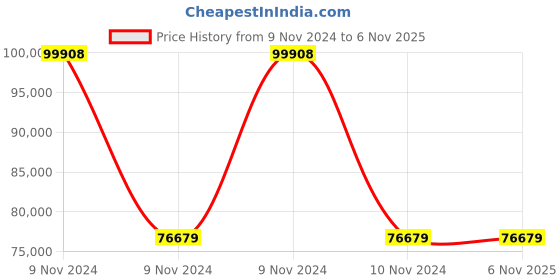 moglix.com Wilo 1HP HMHIL Single Pump Booster, 8124576 wilo Price History Graph from 9 Nov 2024 to 6 Nov 2025