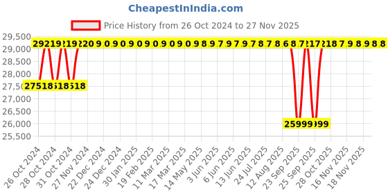 moglix.com Wilo 1HP HWJ Single Pump Booster, 8058571 wilo Price History Graph from 26 Oct 2024 to 25 Nov 2025